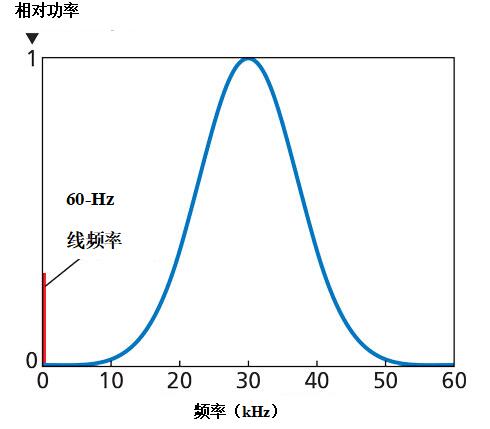 　　图1.该曲线图描绘的是典型谐振（中心频率30kHz和带宽20kHz）的归一化功率。注意，线路频率无重叠。  